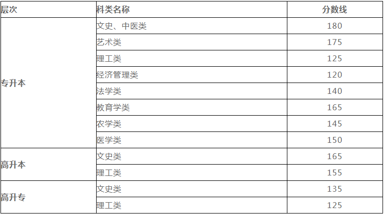 甘肃省成人高考分数多少录取？