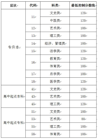 山东成人高考录取分数线要多少？