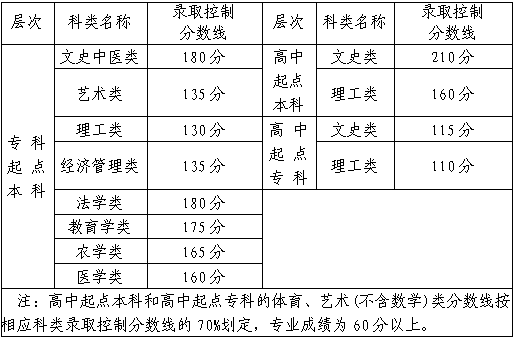 福建省成人高考提档线是多少？