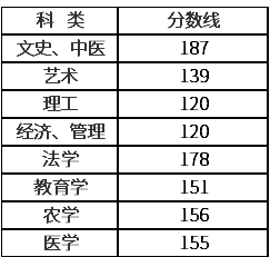 浙江成人高考专升本多少分录取？