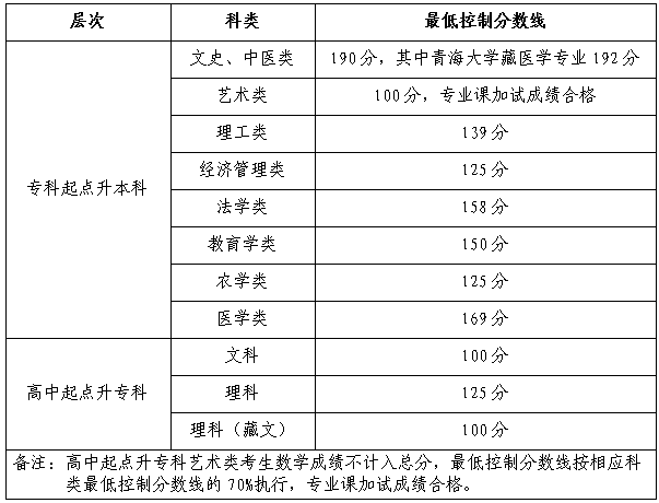 西宁成人高考往年录取分数线是多少？