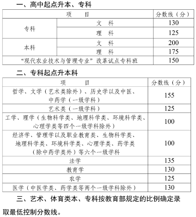四川德阳成人高考分数线多少？