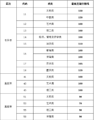 沂源2023成人高考分数线？