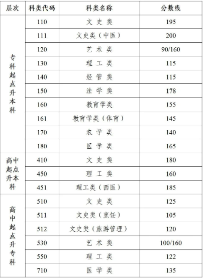 成人高考南京学录取分数线为多少？