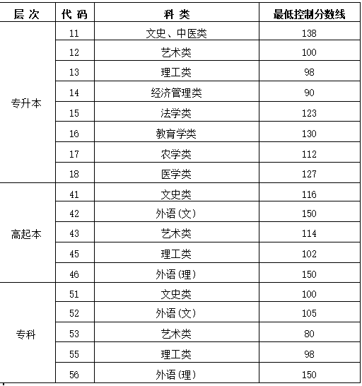 黑龙江2023年成人高考分数线？