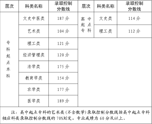 成人高考福州录取要多少分？