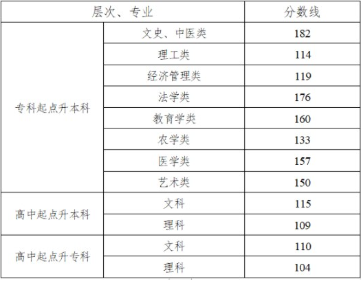 湖南成人高考去年录取分数线？