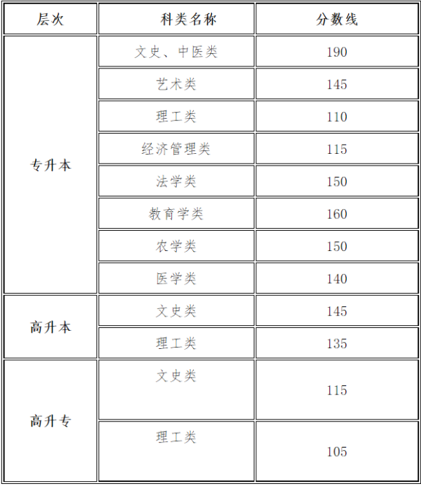 甘肃省成人高考录取需要多少分？