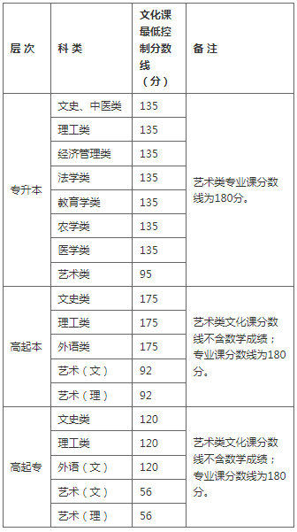 陕西成人高考多少分进行录取？