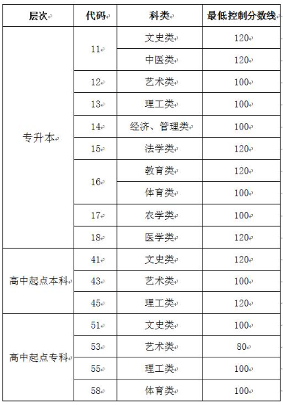 成人高考济南分数线是多少分? 成人高考济南分数线是多少分?