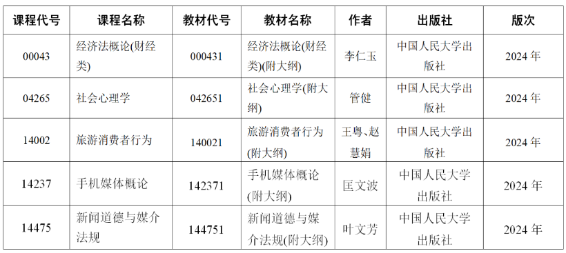 关于江苏省高等教育自学考试2024年10月考试“经济法概论（财经类）”等5门课程教材延迟供应的通告