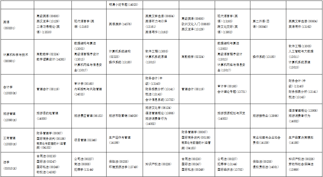 ​2025年10月海南省三亚市自考考试安排