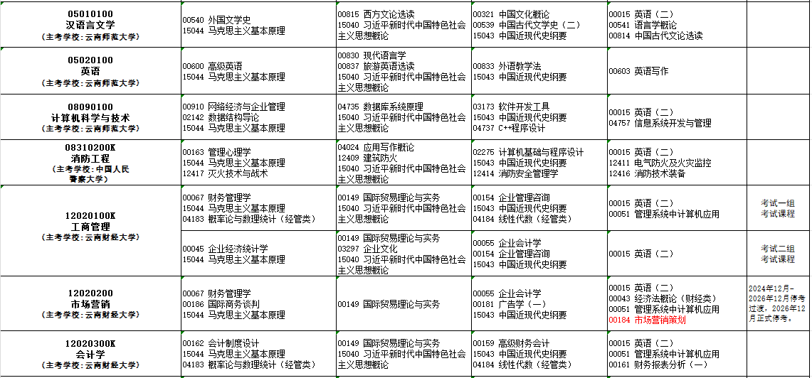2025年10月云南省大理白族自治州自考考试安排