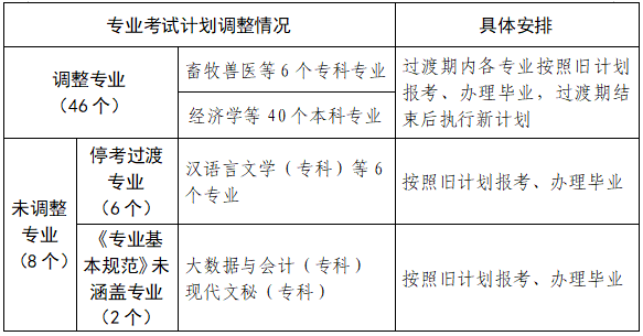 河南省高等教育自学考试专业考试计划调整有关事项的公告