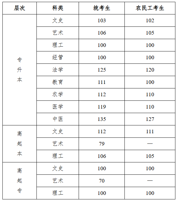 2025年河北省成人高校招生录取控制分数线和录取相关工作确定
