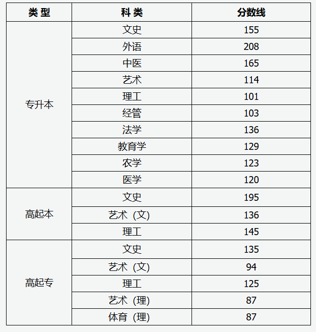 山西省2025年成人高校招生录取最低控制分数线