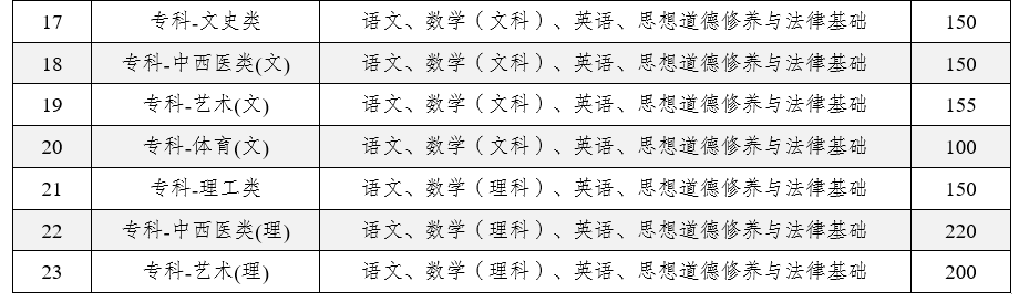 2025年云南省成人高校招生成绩查询方式及最低录取控制分数线