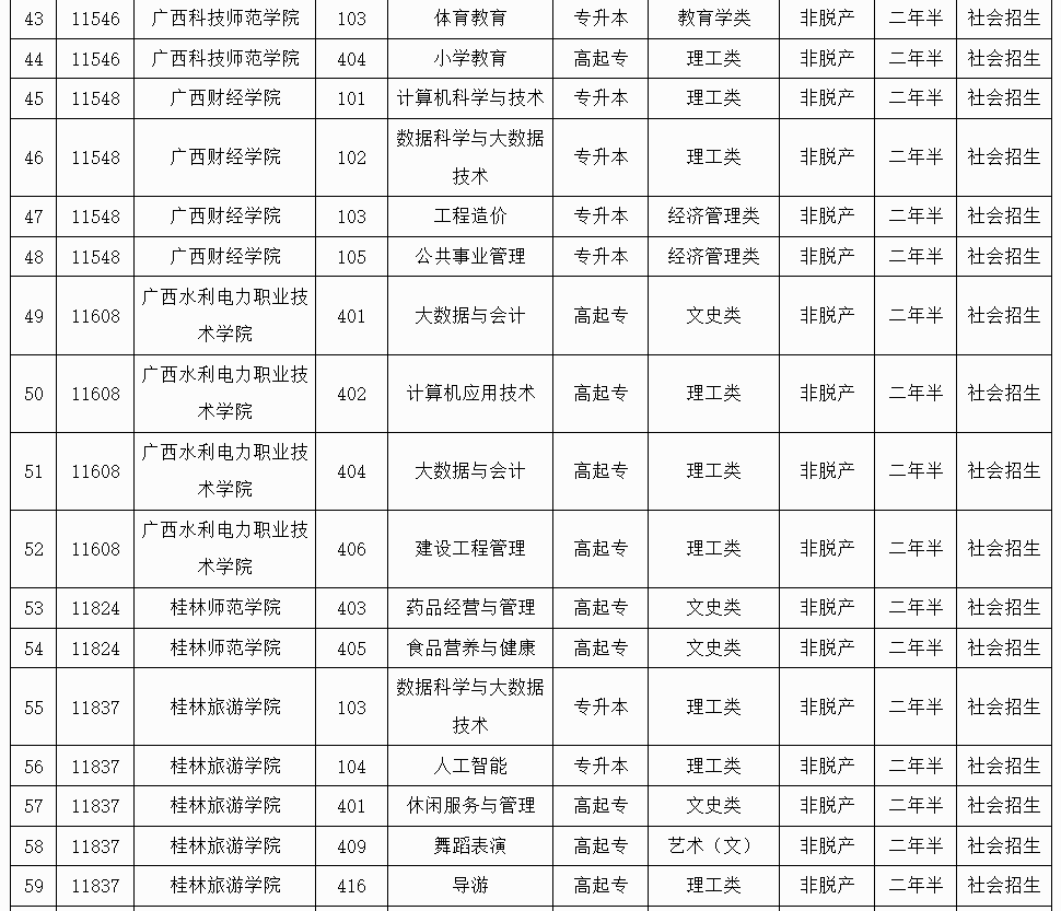 广西招生考试院：2025年成人高校未安排招生计划的专业信息表