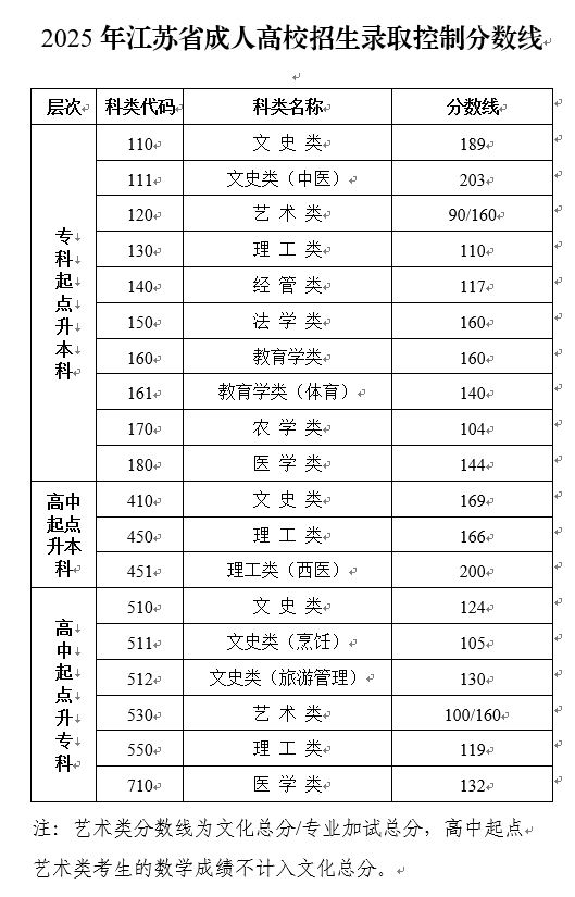 2025年江苏省成人高校招生录取控制分数线公布和成绩查询通告