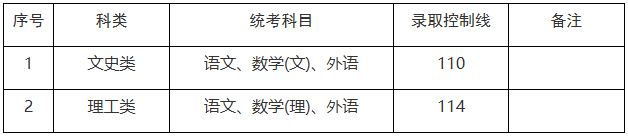 上海市2025年成人高校招生最低录取控制分数线