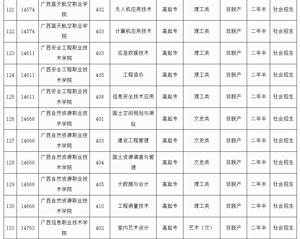 广西招生考试院：2025年成人高校未安排招生计划的专业信息表