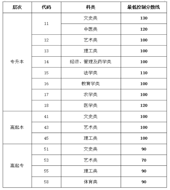 山东省教育招生考试院：2025年成人高等学校招生录取最低控制分数线