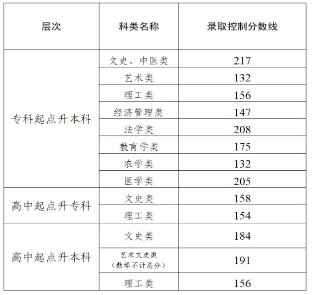 2025年天津市成人高校招生录取控制分数线确定