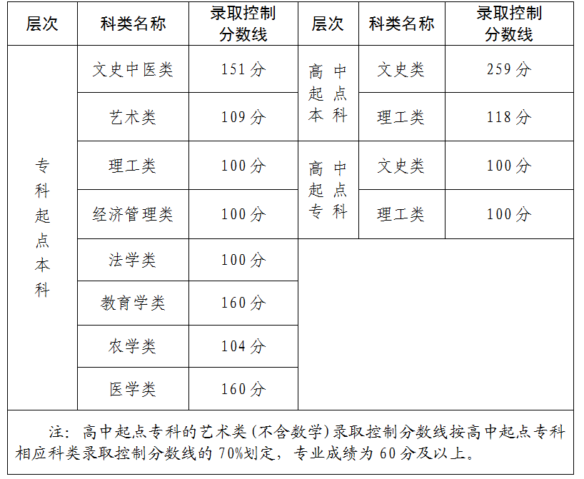 2025年福建省成人高校招生录取控制分数线公布