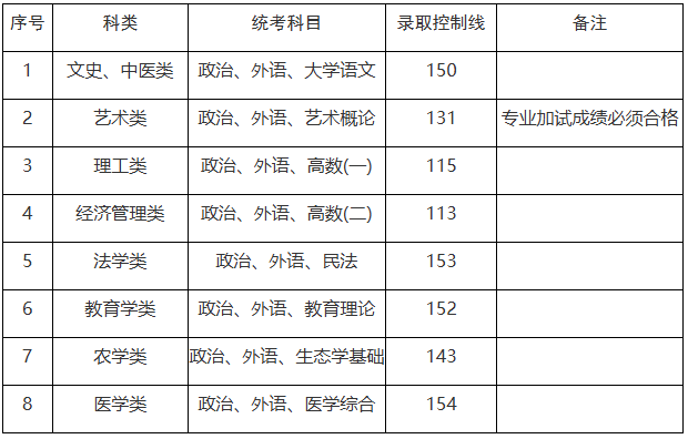 上海市2025年成人高校招生最低录取控制分数线