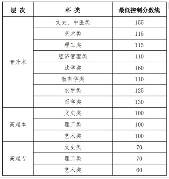 黑龙江省公布2025年成人高等学校招生最低录取控制分数线