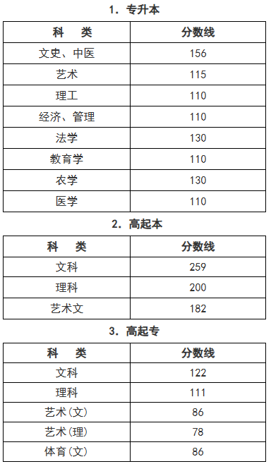 2025年浙江省成人高校招生录取最低控制分数线