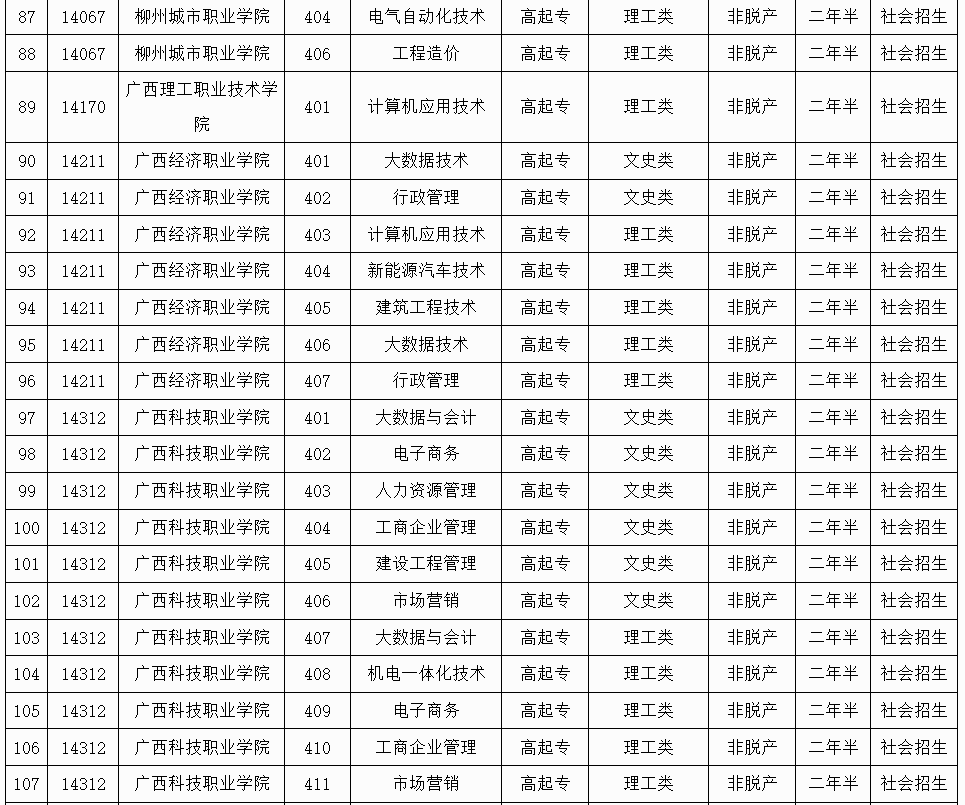 广西招生考试院：2025年成人高校未安排招生计划的专业信息表