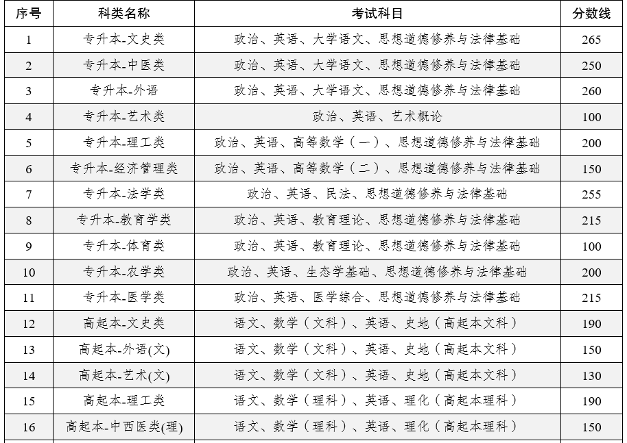 2025年云南省成人高校招生成绩查询方式及最低录取控制分数线
