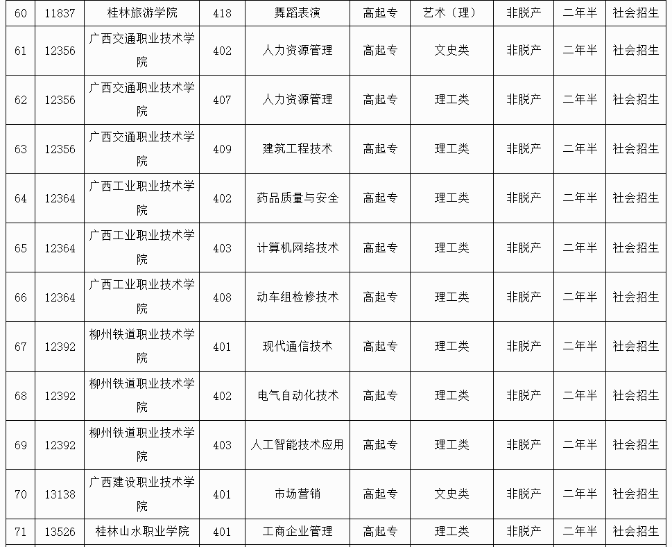 广西招生考试院：2025年成人高校未安排招生计划的专业信息表