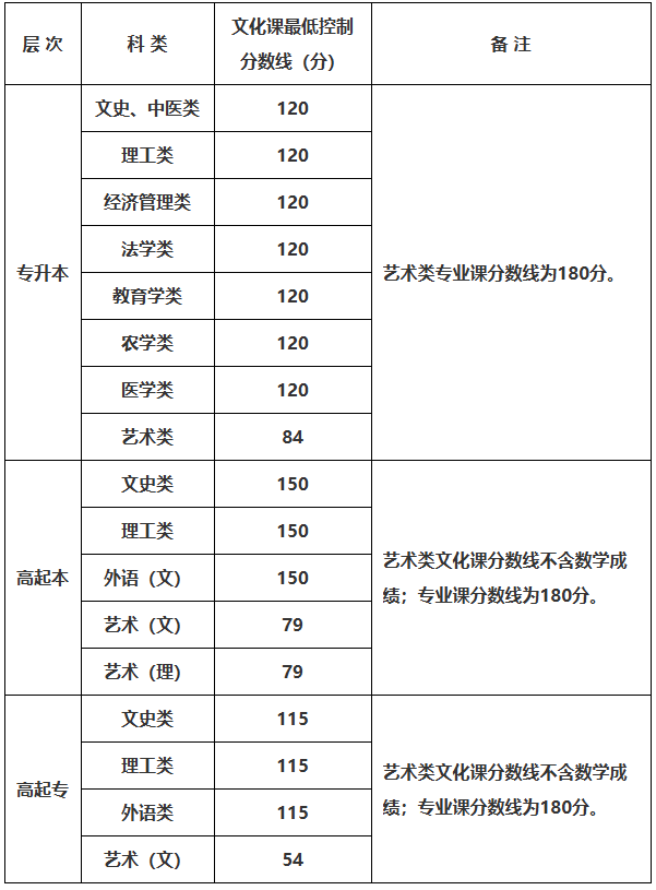 2025年陕西省成人高校招生各科类录取最低控制分数线确定