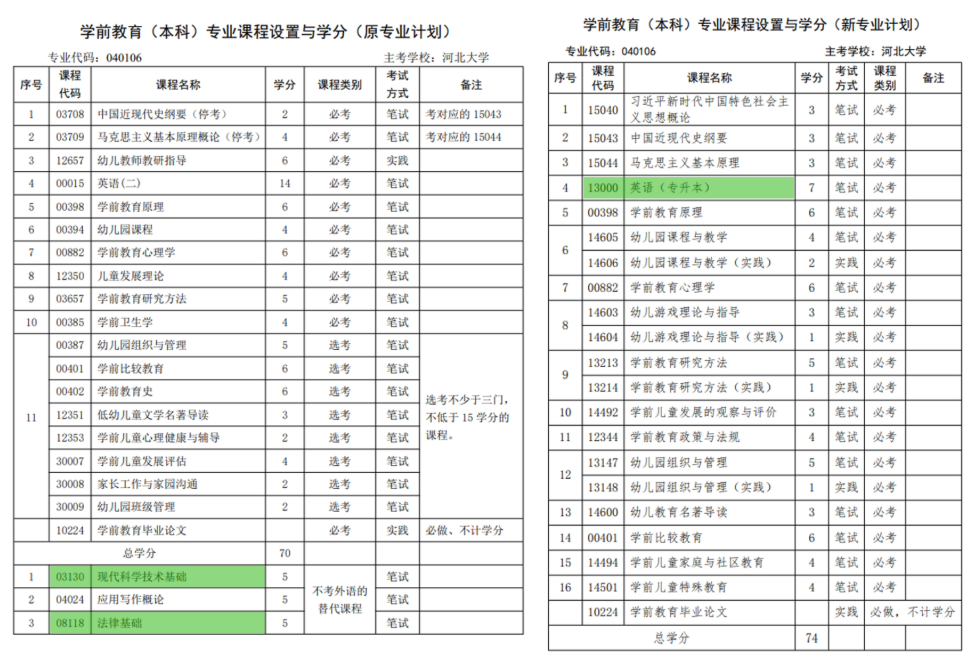 关于河北省高等教育自学考试2026年起执行新专业考试计划的相关问题解读