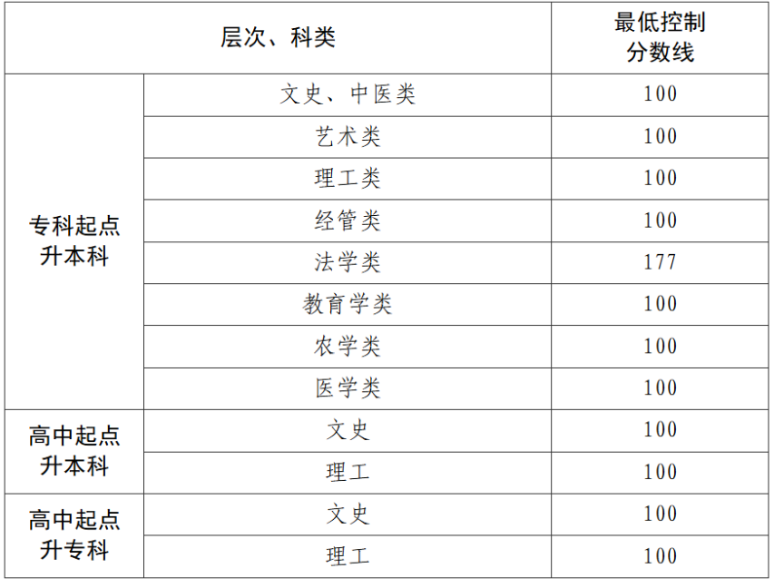 贵州省2025年成人高校招生最低录取控制分数线划定