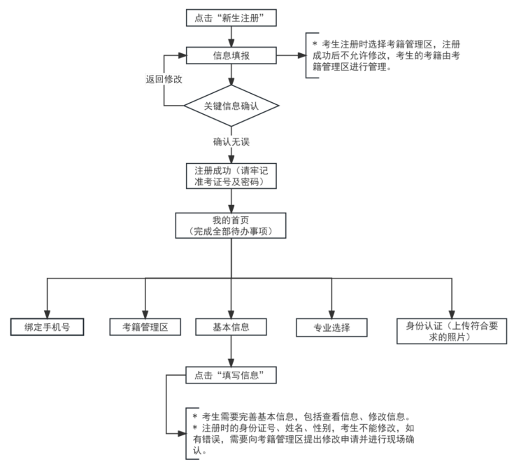 2025年下半年天津市高等教育自学考试课程免考申请通知