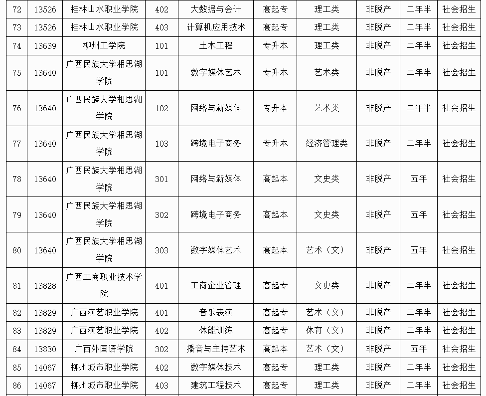 广西招生考试院：2025年成人高校未安排招生计划的专业信息表