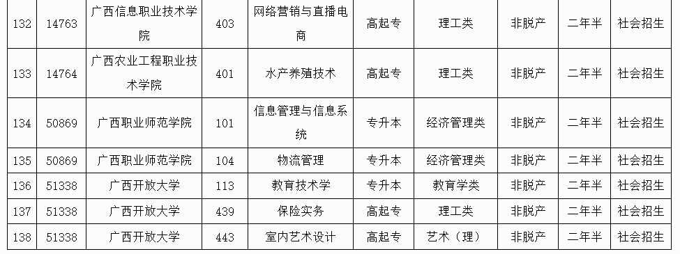 广西招生考试院：2025年成人高校未安排招生计划的专业信息表