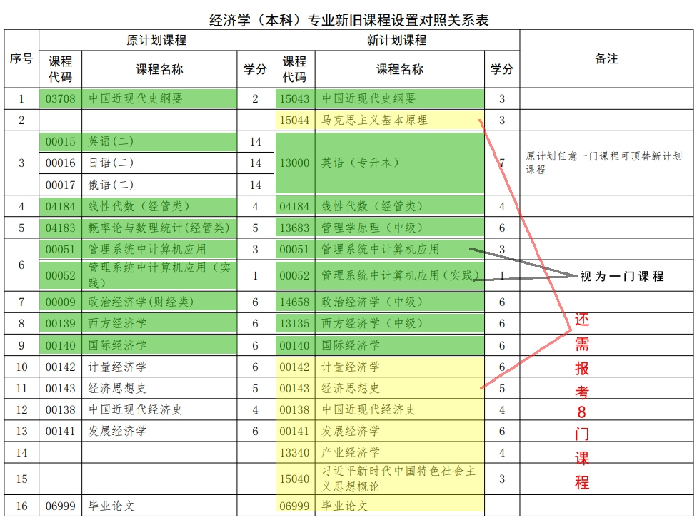 关于河北省高等教育自学考试2026年起执行新专业考试计划的相关问题解读