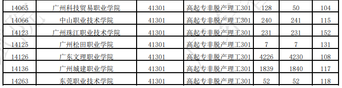 广东省2025年成人高考第一志愿投档情况（二）