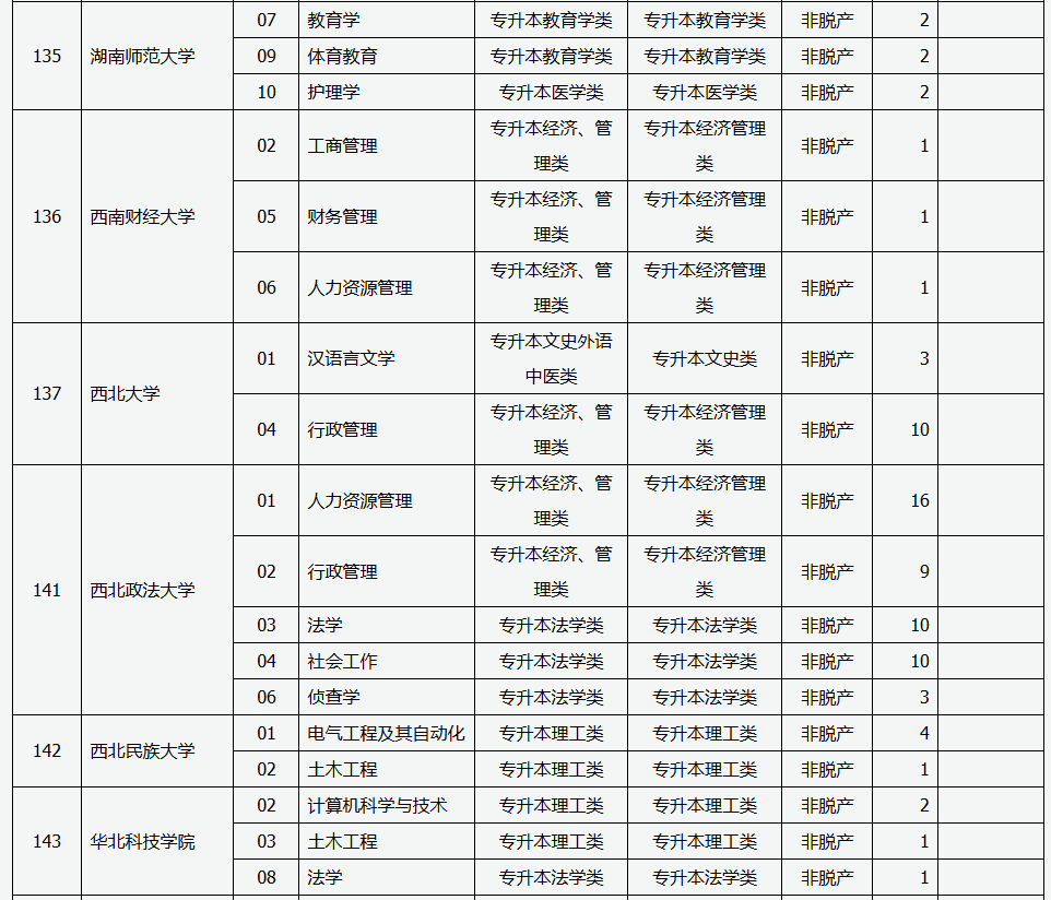 山西省2025年成人高校招生征集志愿公告第5号