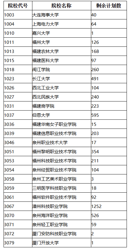 福建省2025年成人高校招生征求志愿计划公布