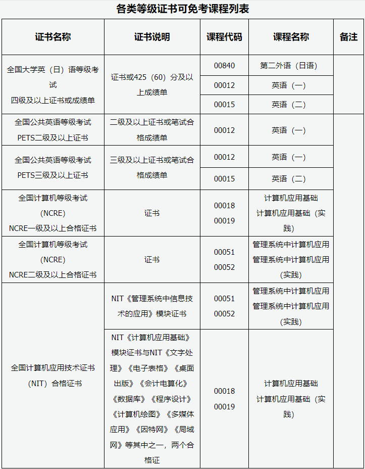 山西省2026年高等教育自学考试报考简章