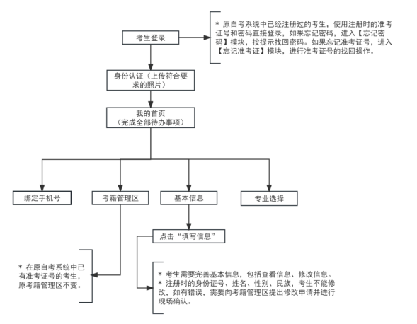 2026年10月天津市东丽区自学考试报名费用