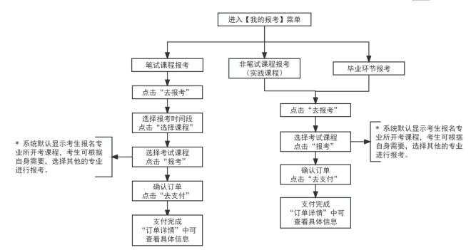 2026年10月天津市东丽区自学考试报名费用