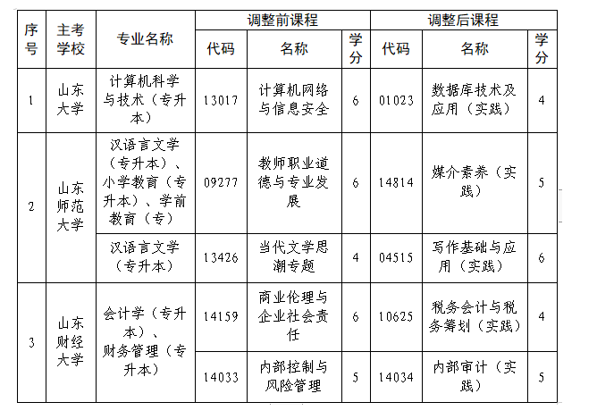山东省教育招生考试院：关于调整我省高等教育自学考试计算机科学与技术等6个专业部分课程的通知