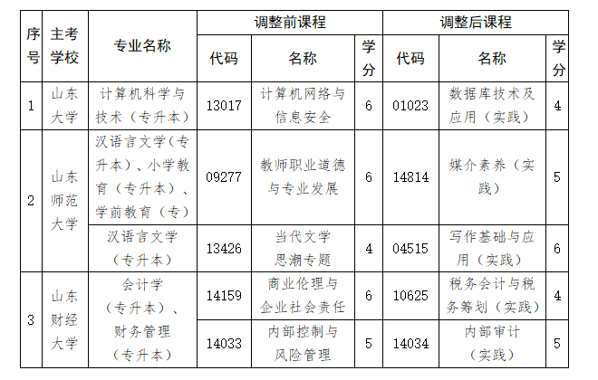 关于做好山东省2026年4月高等教育自学考试报名工作的通知