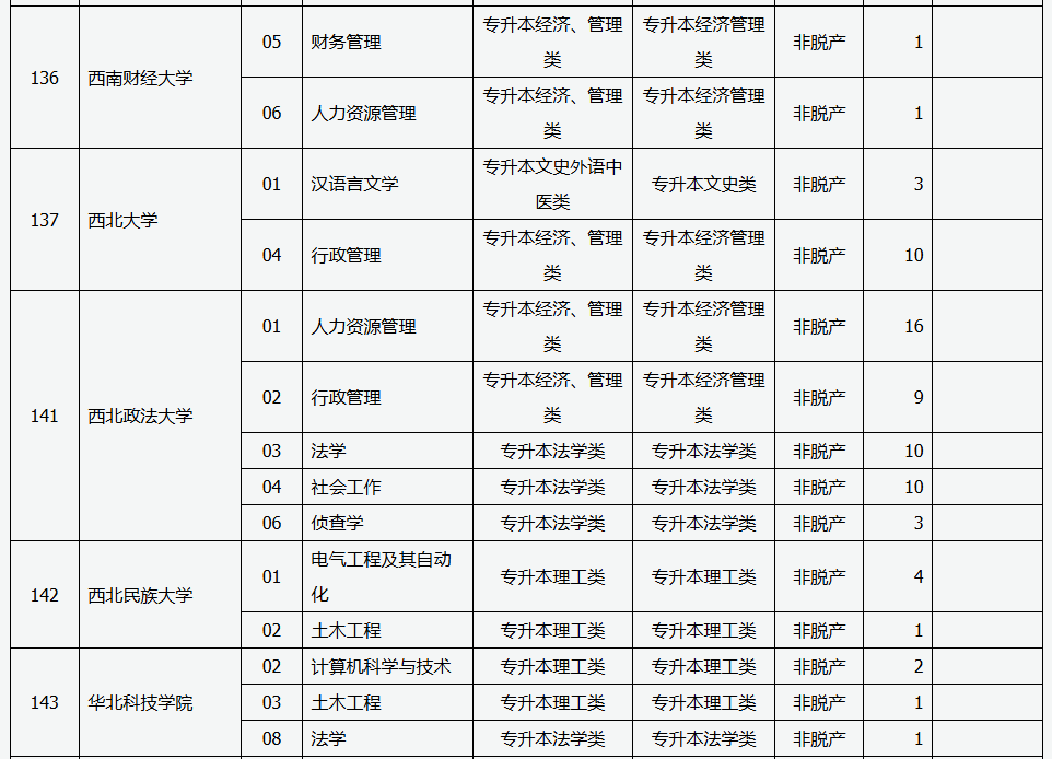 山西省2025年成人高校招生征集志愿公告第6号